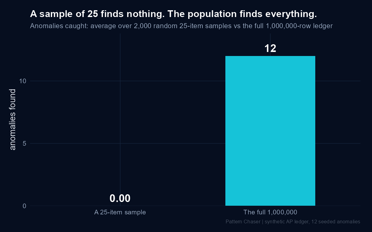 Anomalies found: a 25-item sample averaged over 2,000 draws finds 0.00 of the twelve; the full 1,000,000-row population finds all 12.