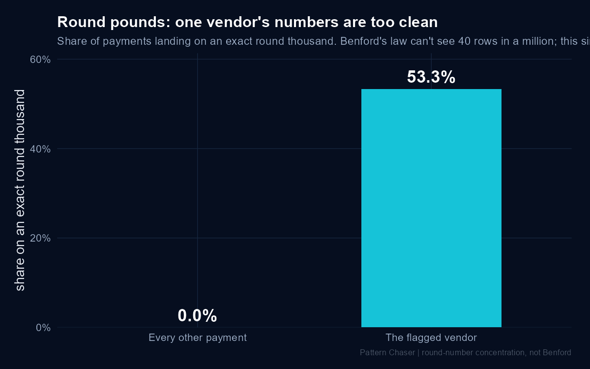 Share of payments landing on an exact round thousand. Every other payment sits at zero per cent; the flagged vendor sits at 53.3 per cent.