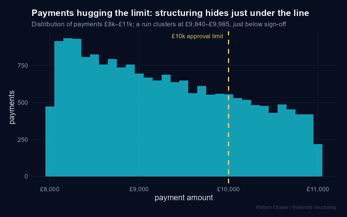 Distribution of payments between £8,000 and £11,000. A run of payments clusters just below the £10,000 approval limit, marked by a gold dashed line: threshold structuring hiding under the sign-off line.
