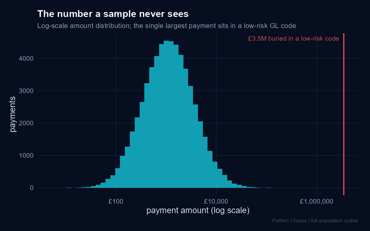 Log-scale distribution of payment amounts. The bulk sits in the middle; a single red line far to the right marks a £3.5M payment buried in a low-risk GL code.