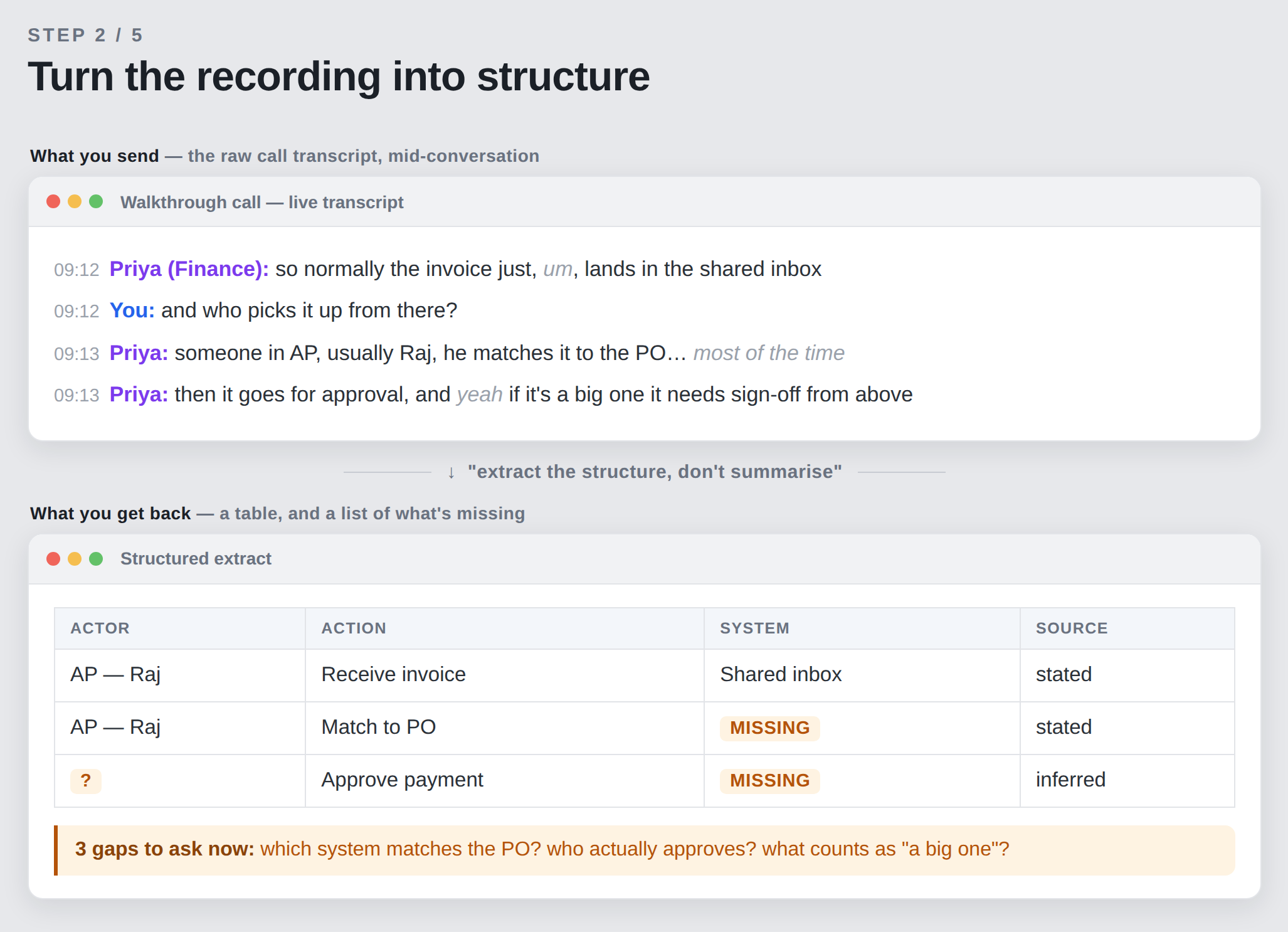 The live call transcript extracted into an actor, action, system and source table, with MISSING cells flagged as the three gaps to ask about while the stakeholder is still on the call.