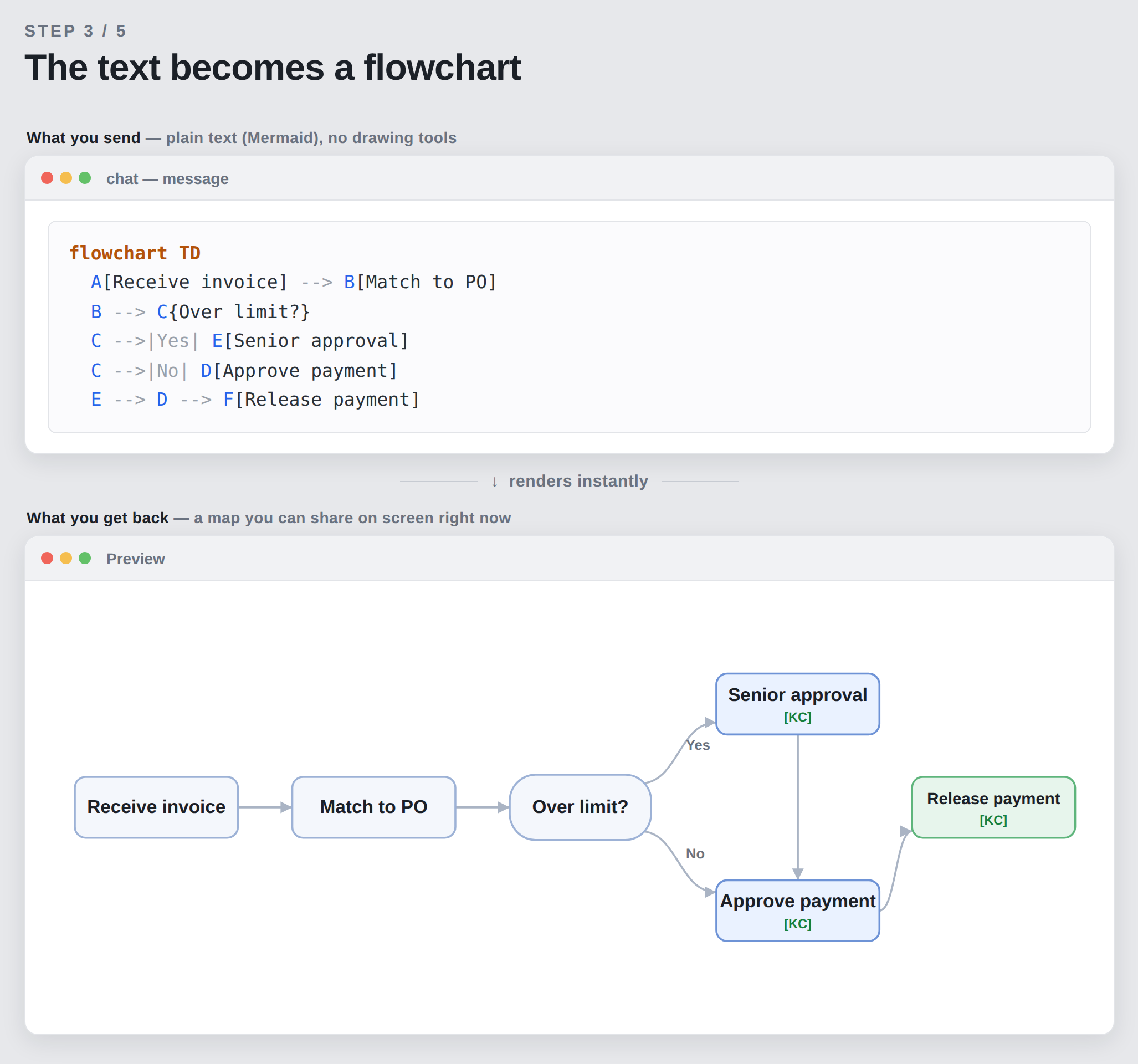 A few lines of plain-text Mermaid rendering instantly into a shareable process map, with the key controls marked, and no drawing tools or Visio licence.
