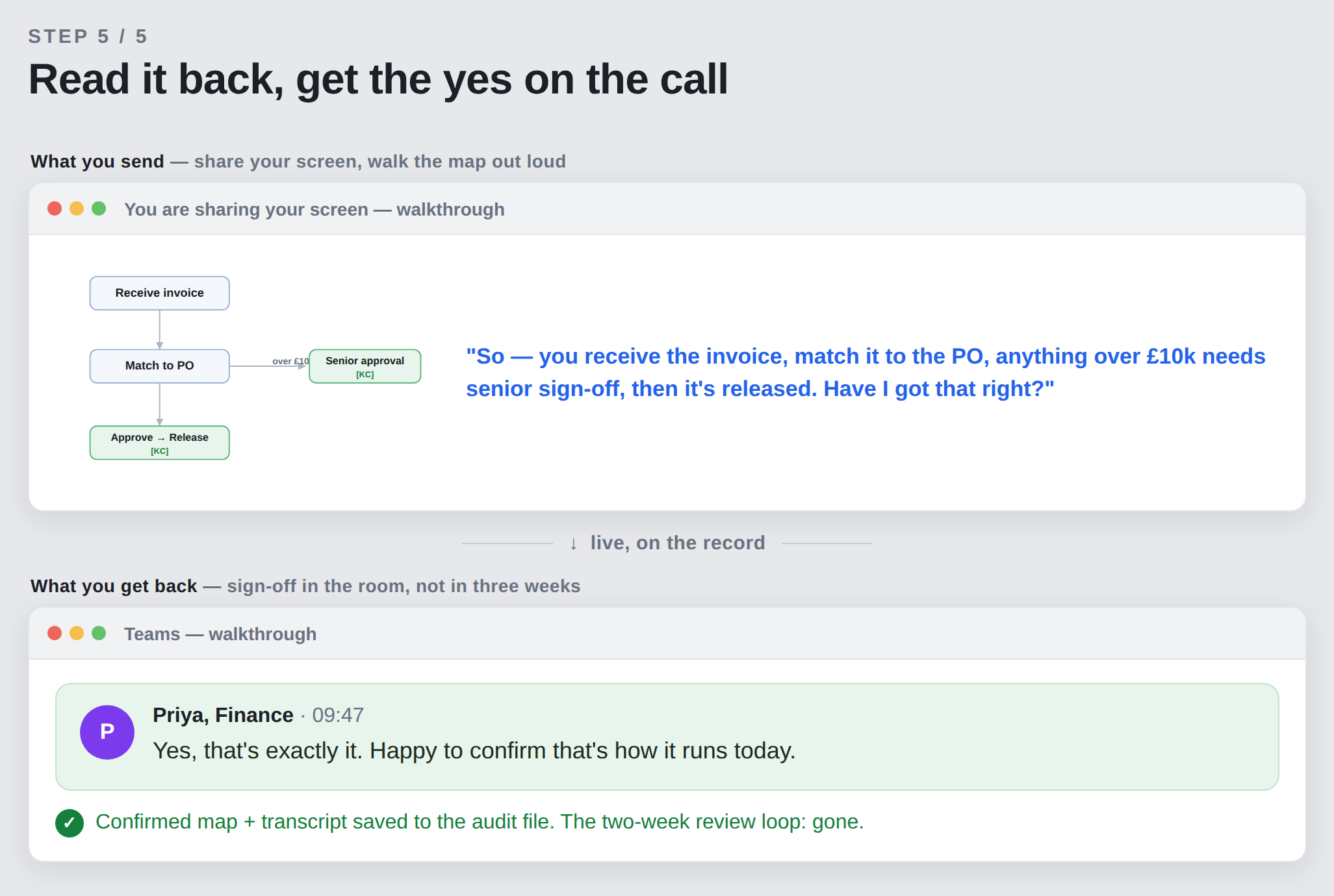 Sharing the rendered map on the call for a live read-back, capturing the stakeholder's recorded yes, and saving the confirmed map and transcript to the audit file so the two-week review loop is gone.