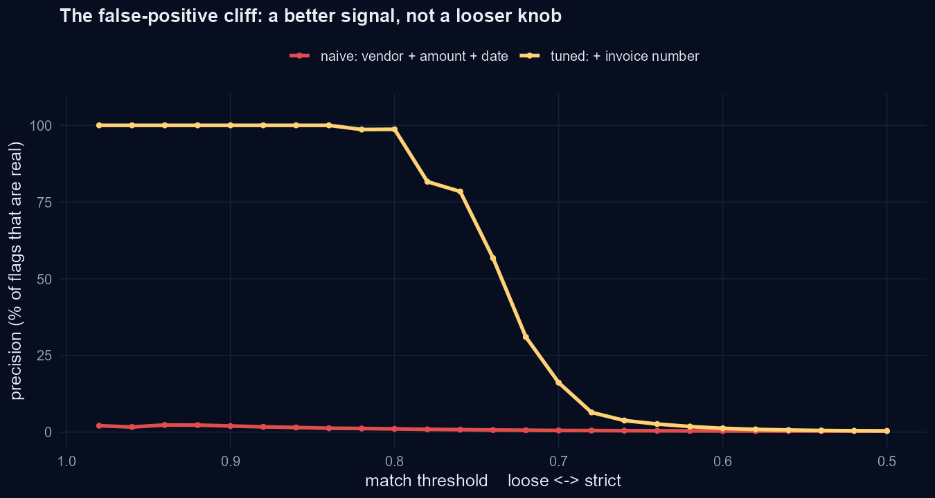 The false-positive cliff. The naive matcher (red) stays near zero precision at every setting; adding the invoice-number clue (gold) holds precision near 100 per cent until the match is forced loose.