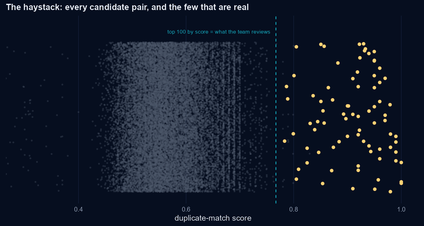 The haystack: every candidate pair by score. The crowd sits in grey, the real duplicates glow gold on the right, and a cyan line marks the top of the list the team reviews.